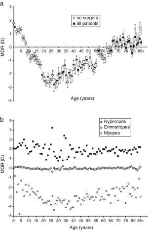 (a) Average MOR (±SE) as a function of age for those patients with no surgery and for all patients, (b) average MOR (no surgery) for hyperopes (MOR>0.50D), emmetropes (MOR≥−0.50D and ≤0.50D) and myopes (MOR<−0.50D) in 1 year age groups (except patients aged 85 years and older who were grouped together).