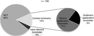 First choice tonometer for routine intraocular pressure screening in community optometry.