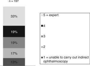 Optometrists’ reported competence in slit lamp BIO ranked on a scale of 1–5.