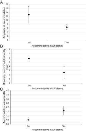 The distribution of amplitude of accommodation (Diopter) (A), monocular accommodative facility (cycles per minute) (B) and accommodative response (Diopter) (C) in participants with and without accommodative insufficiency.
