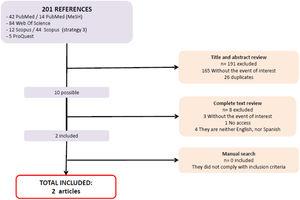 Flowchart showing the procedure followed in the current systematic review.