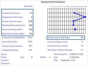 Reading Profile of a normal subject recorded with ReadAlyzer (Report taken from ReadAlyzer™).