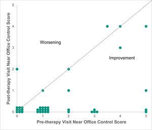 Near Office Control Score before and after office-based vergence/accommodative therapy with home reinforcement in all 40 participants. The mean near Office Control Score was reduced after therapy. A number of points have been offset slightly (up to ±0.2 point) to aid visibility.