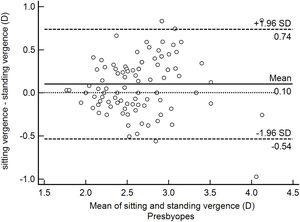 Bland-Altman plot comparing differences between sitting and standing accommodative demand in presbyopic group.