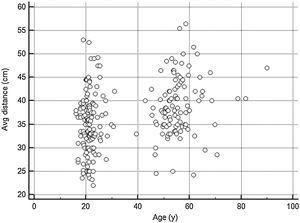 Scatter diagram of average viewing distance (mean between standing and sitting distance) in function of age.