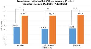 Percentage of patients who have improved more than 10 points (D1 baseline vs. D4M last visit), divided into groups of age, and comparing results obtained in this study vs. previous data with similar conditions (demographics and DED-MGD), but without IPL treatment, only artificial tears and warm compresses (unpublished data). The comparative analysis (Chi square test), show significant differences between the two groups of treatment, No IPL vs. IPL treatment, with p<0.01 (*) in the group of age <40 years and p<0.001 (**) in the other 2 groups of age, between 40–60 years and >60 years.