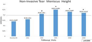 Non-invasive Tear Meniscus Height values with 0.20mm as cutoff. The longitudinal analysis shows a linear improvement from baseline to D49, last IPL session (p<0.003,) with a tendency to stabilize these results to the final visit after 4 months, D49 vs. D4M, p no significant (Bonferroni correction). Statistical analysis was performed with the ANOVA test and the Bonferroni correction to compare the initial value with each of the values in the follow-up visits, representing the degree of significance as * adjusted p<0.01 and ** adjusted p<0.001.