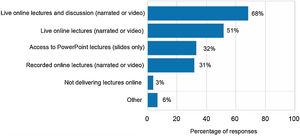 How is your institution currently delivering contact lens lectures to students online?