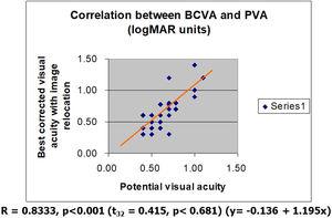 Correlation between BCVA corrected with prisms for image relocation and PVA.