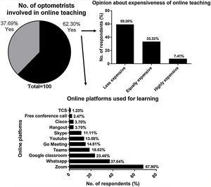 Number of optometrists involved in online teaching, their opinion about the expense, and the type of online platform used.