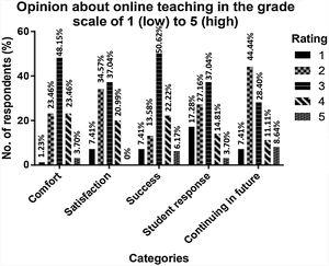 Opinion about teaching in the grade scale of 1 (low) to 5 (high).