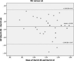 The Bland Altman plot for right eye (RE) versus left eye (LE) in the preliminary study. (DecVA: Decimal visual acuity).