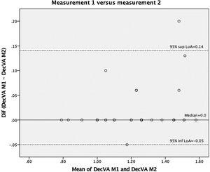 The Bland–Altman plot for Measurement 1 (M1) versus Measurement 2 (M2) in the preliminary study. (DecVA: decimal visual acuity).