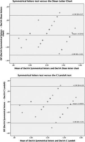 The Bland–Altman plot for Symmetrical letters test versus the Sloan Letter Chart (top) and Symmetrical letters test versus the C Landolt test (down) in the preliminary study. (DecVA: decimal visual acuity).