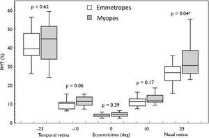 Box and Whisker plots showing median flicker thresholds in emmetropes and myopes at different retinal eccentricities on the horizontal meridian. The graph indicates higher flicker thresholds from central (fovea) to the peripheral retinal eccentricity and also showing higher flicker thresholds in myopes compared with that of emmetropes in all retinal eccentricities. Nasal retina (23°) FMTs were significantly higher in myopes compared with that of emmetropes (p < 0.05, indicated by asterisks*).