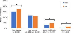 Prevalence of Myopia in self-identified Arab and Jewish students. Blue bars represent Arab students and orange bars represent Jewish students. *significant level of <0.05.