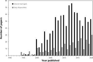 Number of papers in the fields of silicone hydrogel and daily disposable contact lenses published each year between 1990 and 2020.
