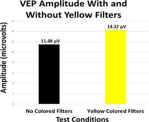 VEP amplitude in multiple sclerosis (MS) patient with and without yellow colored filters.