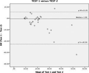 Bland-Altman plot for comparison of test 1 versus test 2.