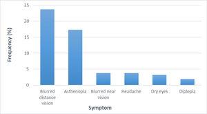 Frequency of the symptoms reported by subjects.