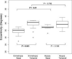 Boxplot of eccentricity at which bilinear fit detected a change in the visual acuity for emmetropes and myopes in the nasal and temporal direction.