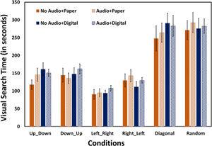 VST for different search directions (bars) for paper medium (brown bard) and digital medium (blue bars). Conditions without audio distractors are represented with filled bars and with audio distractors are represented as striped bars. Values are averaged across subjects.