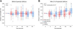 Change in axial length associated with 5 s red and blue light stimulation before (A) and after 2 h of hyperopic defocus (B). (A) Exposure to red and blue stimuli had no effect on axial length before the introduction of hyperopic defocus (two-way repeated measures ANOVA time by wavelength interaction F(5, 203) = 0.379, p = 0.862). (B) Following 2 h of hyperopic defocus, compared to long-wavelength red stimulus, exposure to short-wavelength blue stimulus resulted in a significant increase in axial length, particularly at 60, 120 and 180 s after stimulus offset (two-way repeated measures ANOVA time by wavelength interaction F(5, 203) = 2.957, p = 0.017). Significant interactions from post-hoc tests are indicated by asterisks.