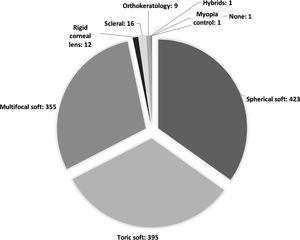 Types of lenses fitted by Spanish eye care practitioners in an average month to naïve contact lens wearers.