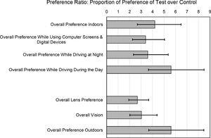 Preference Ratios: Proportion of preference of the Test (AOwT) over Control (AO). Error bars indicate 95% Credible Interval.