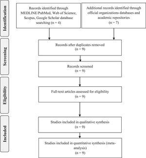 Flow chart of the process of study selection - adapted from Moher D, Liberati A, Tetzlaff J, Altman DG, The PRISMA Group (2009). Preferred Reporting Items for Systematic Reviews and Meta-Analyses: The PRISMA Statement. PLoS Med 6(7):e1000097.12