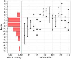 Item-person map for the CISS_I. The item categories on the right side (the dots on the vertical segments) are located against the person measures on the left side of the graph.