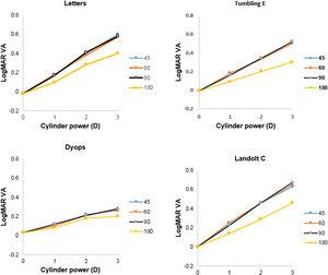 LogMAR visual acuity (VA) as a function of added cylinder power at axes of 45, 60, 90 and 180° for each of the 4 charts tested.