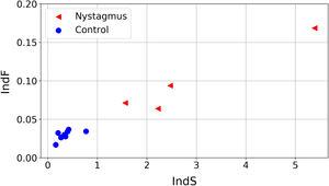 Values of the quantifiers IndS and IndF obtained from each signal registered in nystagmus volunteers (children and adult) and controls.