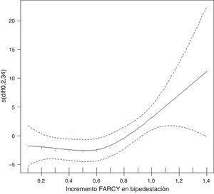 Incremento de Farcy con bipedestación vs dolor lumbosacro. Gráfica de efectos centrados (0=no efecto).