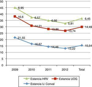 Distribución de estancias (días) por años. HRV: Hospital Royo Villanova; U. Conval: unidad de convalecencia; UOG: unidad ortogeriátrica.
