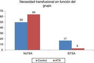 Diagrama de barras de la necesidad de transfusión de sangre alogénica (TSA) en función del grupo de estudio.