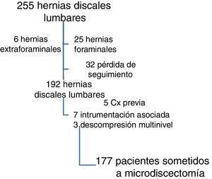 Flujograma de pacientes intervenidos mediante microdiscectomías.