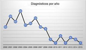 Número de diagnósticos de mano catastrófica por año en el Servicio de Cirugía Plástica, Estética y Reparadora.