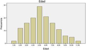 Gráfico de barras que muestra la distribución por edad de todas las fracturas supracondíleas de húmero distal durante el período de estudio.