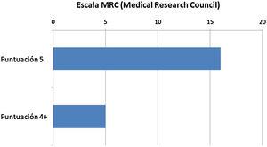 Número de pacientes con puntuaciones 4+ y 5 en la escala MRC (Medical Research Council).