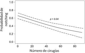 Probabilidad de notching por número de cirugías realizadas. A medida que aumenta el número de cirugías, disminuye la probabilidad de notching. p = 0,04.