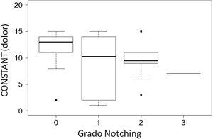 Dolor en función del grado de notching. La presencia de notching escapular fue asociada con puntuaciones significativamente peores en la escala del dolor. p = 0,012.