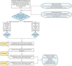 Diagrama de método de selección y seguimiento del ensayo clínico.