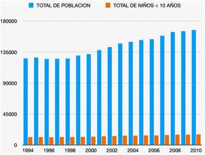 Población estudiada. Total de población del área de salud estudiada y total de niños menores de 10 años en el Área 2 de Salud de Madrid.