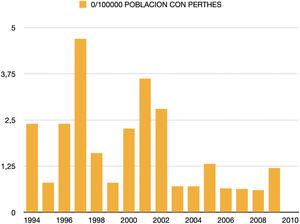 Porcentaje de casos nuevos de Perthes por 100.000 habitantes-año.
