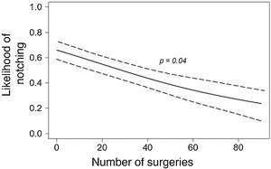 Likelihood of notching by number of surgeries performed. As the number of surgeries increases, the likelihood of notching decreases. p = .04.