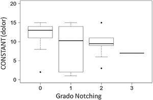 Pain according to grade of notching. The presence of scapular notching was associated with significantly worse scores on the pain scale. p = .012.