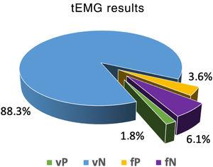 tEMG results distribution graph.