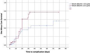 Accumulative incidence in time of wound-related complications according to preoperative serum albumin level.
