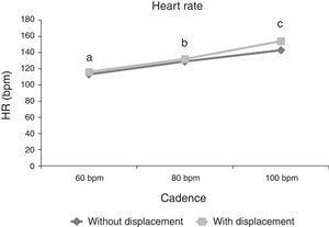 Heart rate (HR) behavior at different cadences (60, 80 and 100bpm) and different execution forms (with and without displacement). Different letters represent statistically significant difference between cadences for both execution forms (p≤0.05). *represents statistically significant difference between execution forms (p≤0.05).